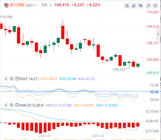Analisi XM Forex: i dati deboli riaccendono le aspettative di tagli dei tassi, i